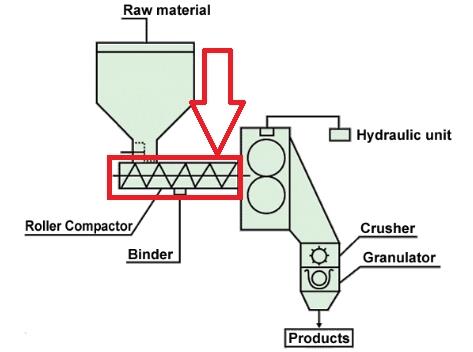 Types of Pharmaceutical Roller Compactor for Granulation
