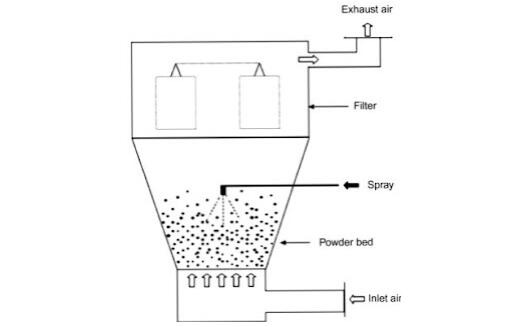 Fluid Bed Granulation Process